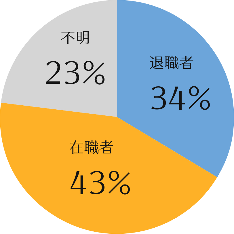 DDF問合せ内訳グラフ