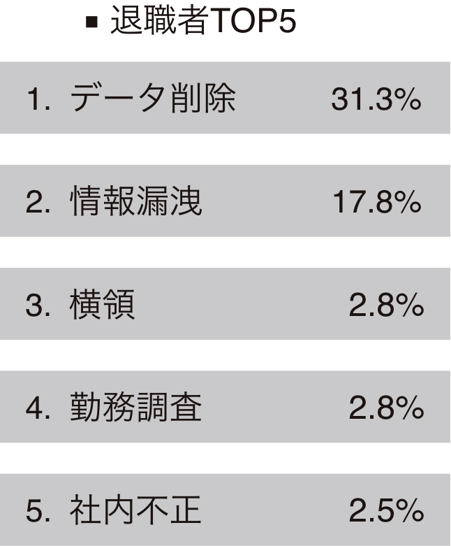 DDF問合せ内訳・退職者