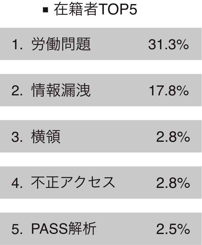 DDF問合せ内訳・在職者