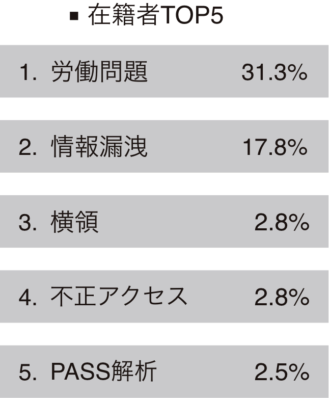 DDF問合せ内訳・在職者