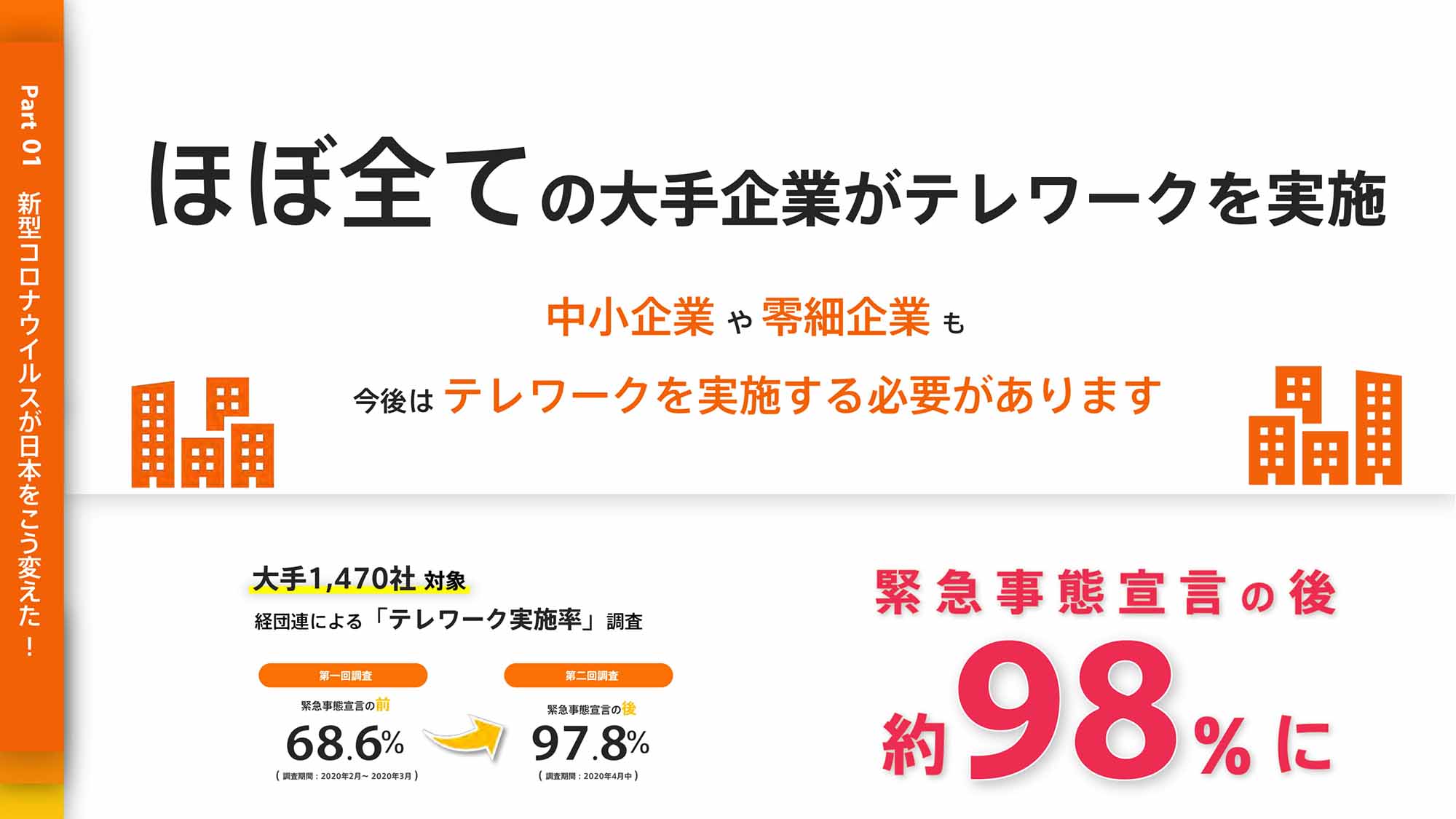 ほぼ全ての大手企業がテレワークを実施